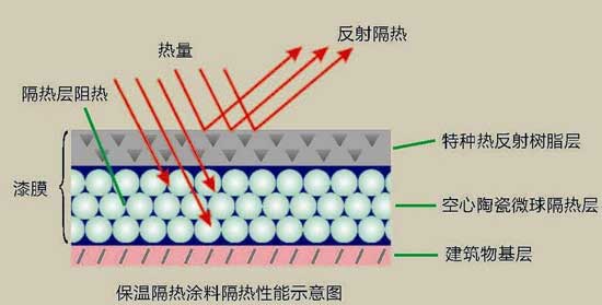 反射涂料隔熱